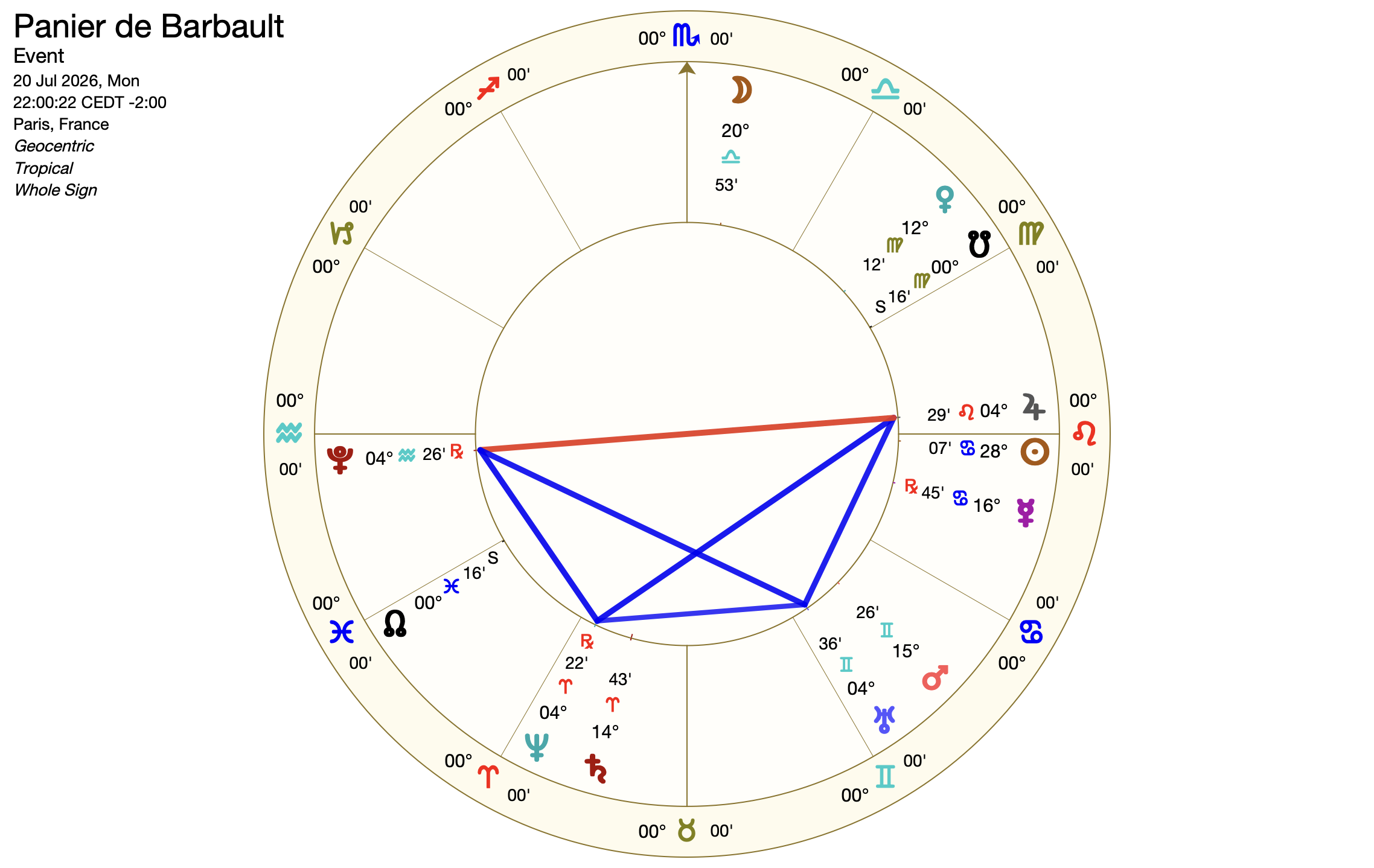thème astrologique Panier de Barbault juillet 2026