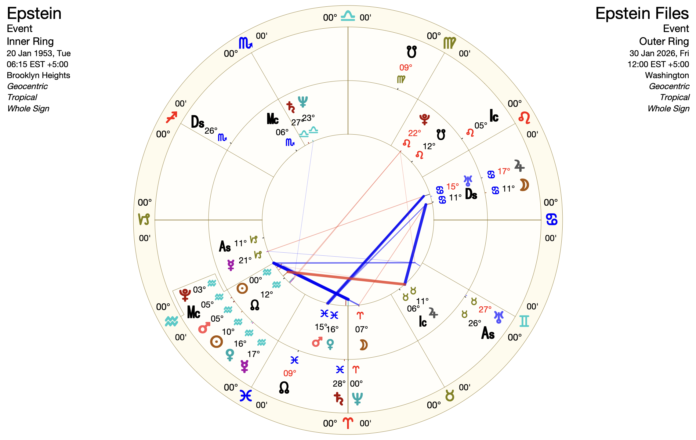 Transits du 30 janvier 2026 sur le thème natal de Jeffrey Epstein — stellium Verseau, pleine Lune Lion conjointe au Nœud Sud