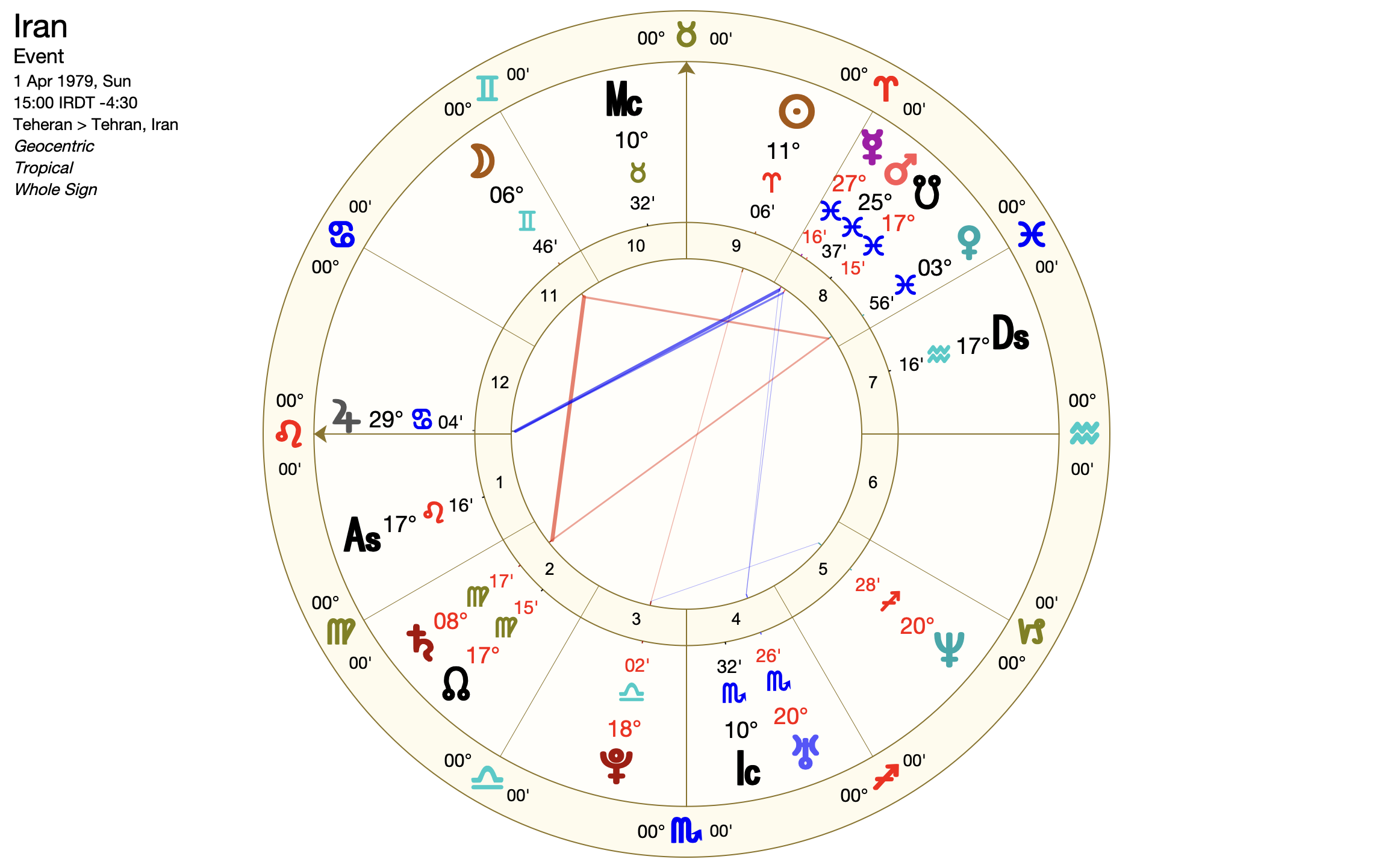 Thème natal de la République islamique d'Iran - 1er avril 1979 15h Téhéran - Ascendant Lion