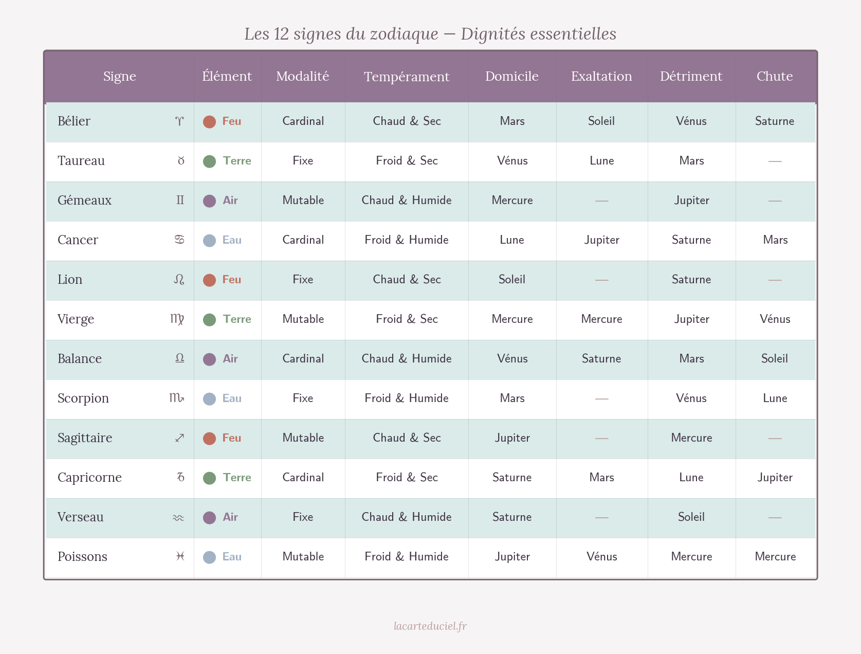 Tableau des 12 signes du zodiaque avec élément, modalité, tempérament, domicile, exaltation, détriment et chute
