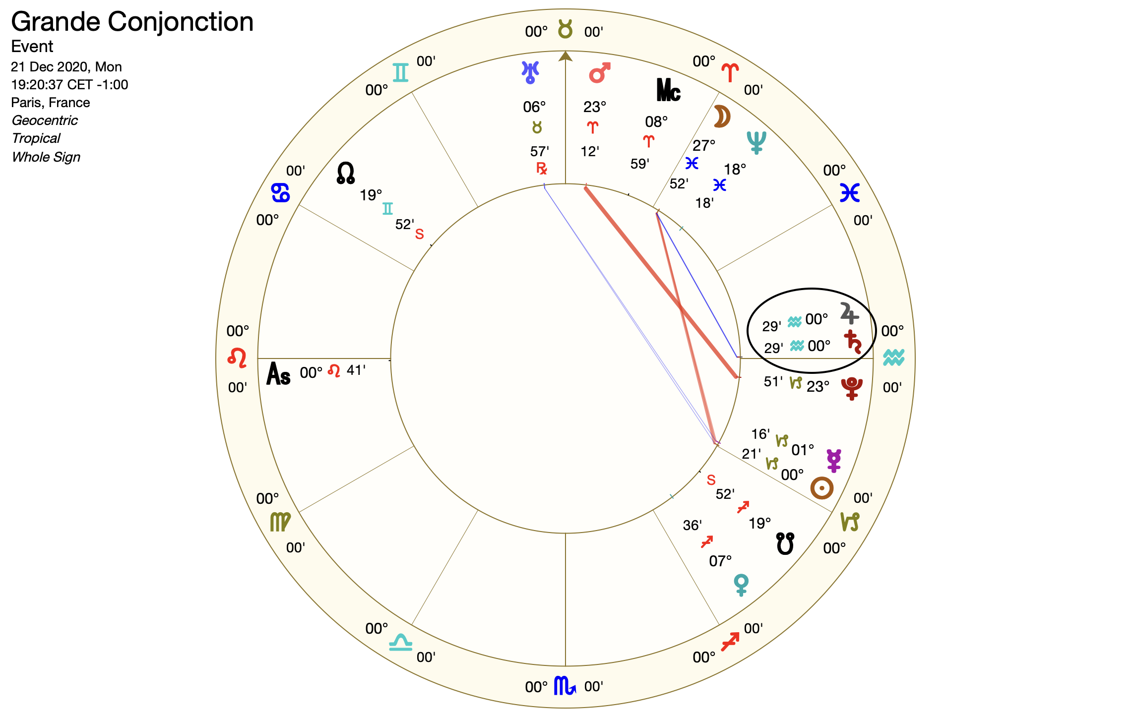grande conjonction Jupiter Saturne 0° Verseau 21 décembre 2020