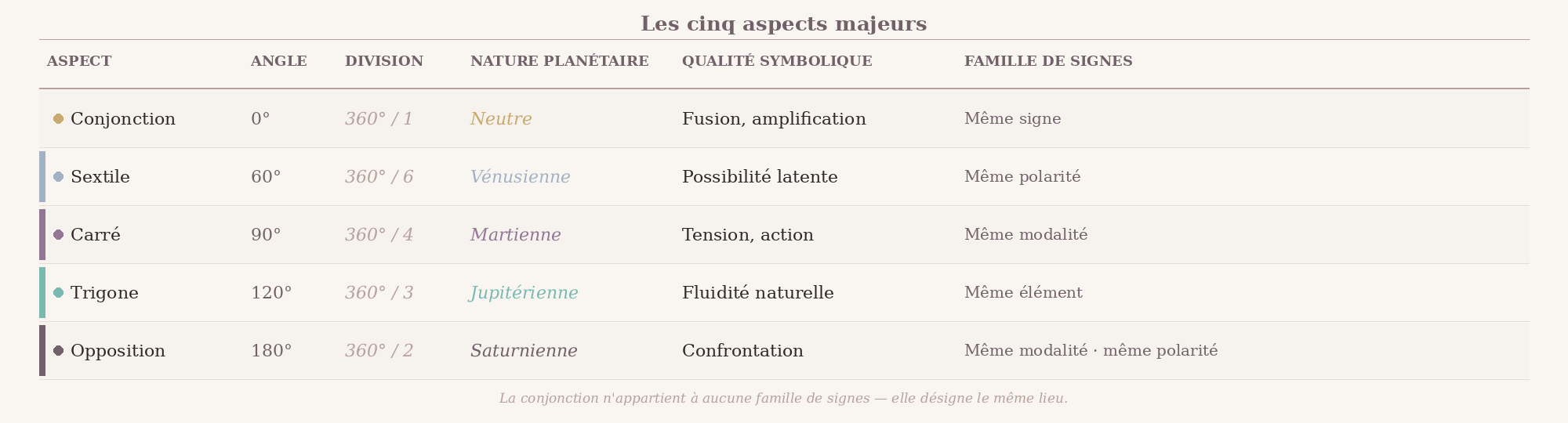 Tableau récapitulatif des cinq aspects majeurs en astrologie : conjonction, sextile, carré, trigone et opposition avec angle, division du cercle, nature planétaire, qualité symbolique et famille de signes
