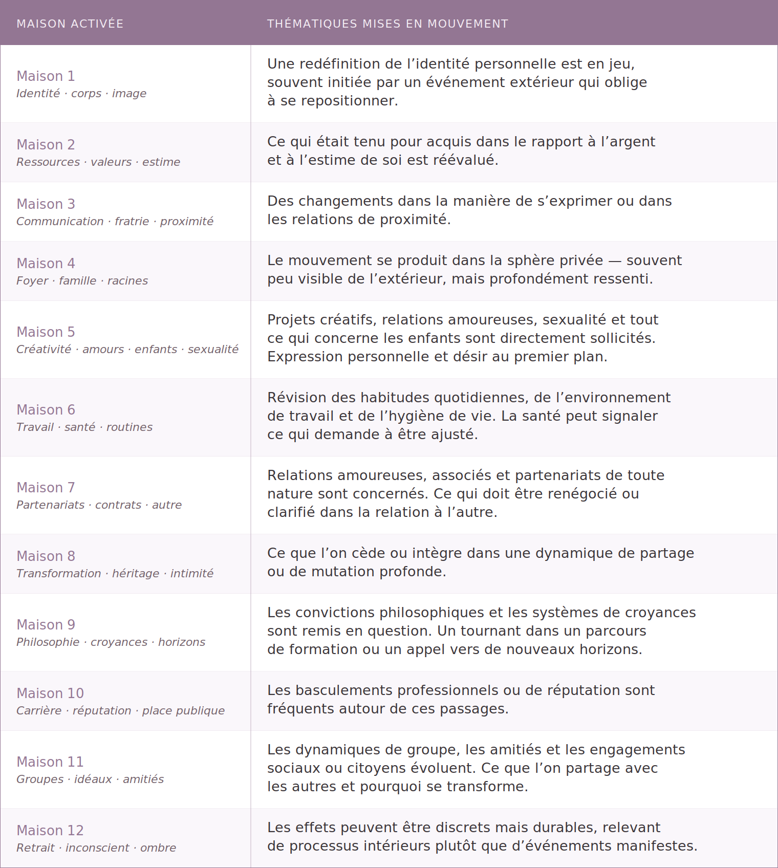 17:56Claude a répondu : Tableau astrologique de l'impact des éclipses 2026 selon les maisons du thème natalTableau astrologique de l'impact des éclipses 2026 selon les maisons du thème natal