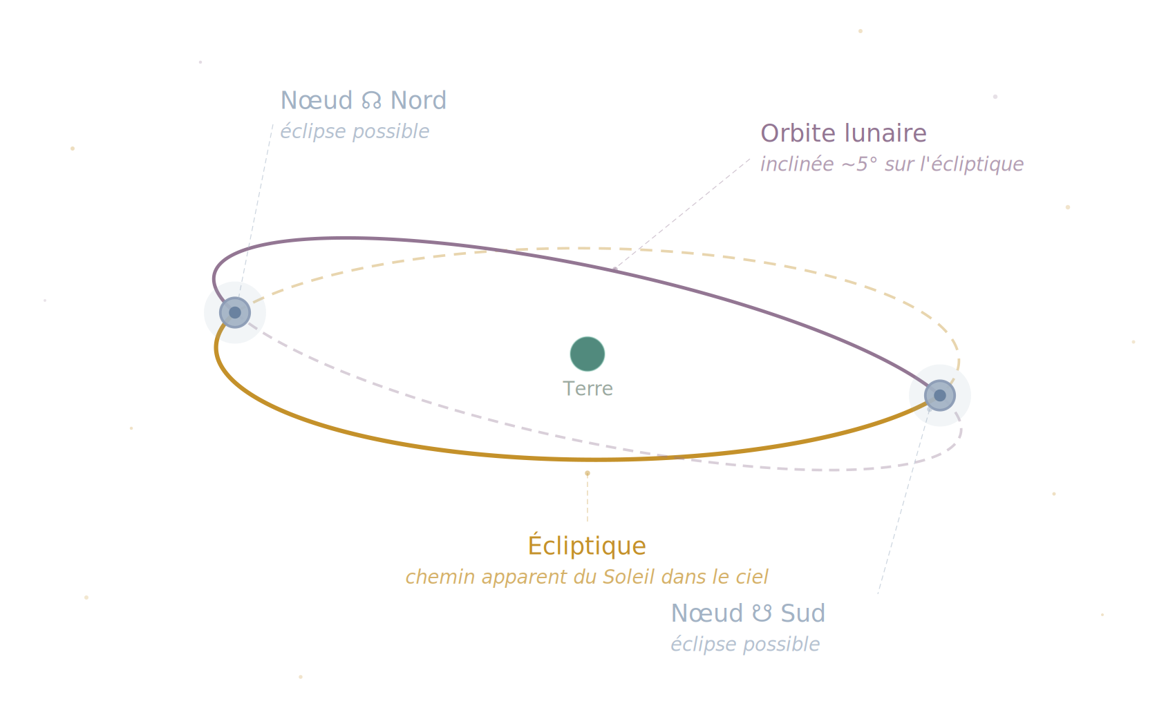 Schéma des nœuds lunaires en astrologie — mécanique des éclipses 2026